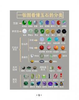 玉石常见的几类: 1 翡翠:硬玉之王,颜色丰富多